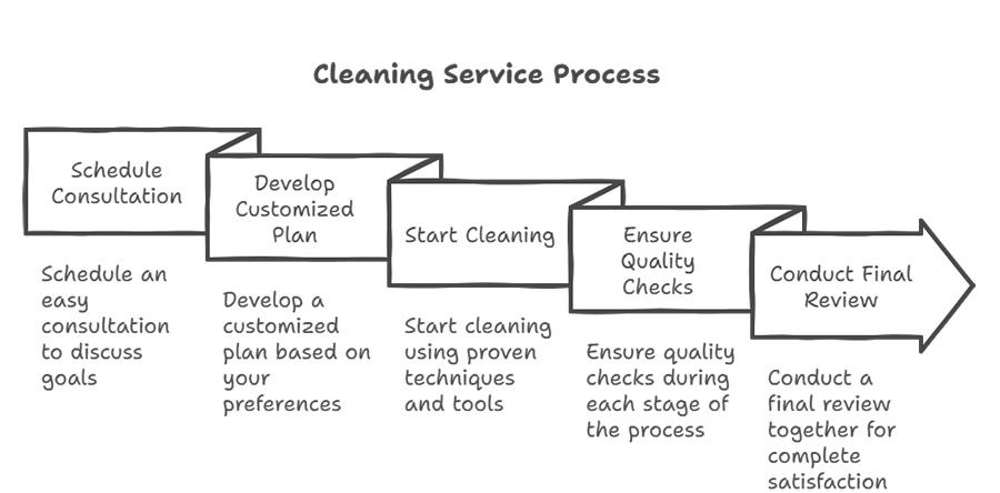 Professional Cleaning Company in Calgary, AB Professional Cleaning Company in Calgary, AB